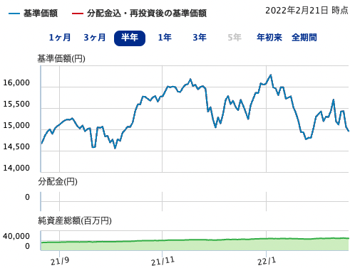 SBI-SBI・全世界株式インデックス・ファンドチャート