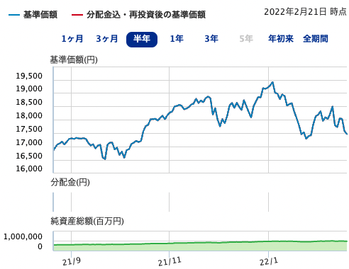 三菱UFJ国際-eMAXIS　slim　米国株式（S＆P 500）チャート