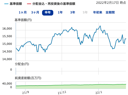 SBI-SBI・全世界株式インデックス・ファンドチャート
