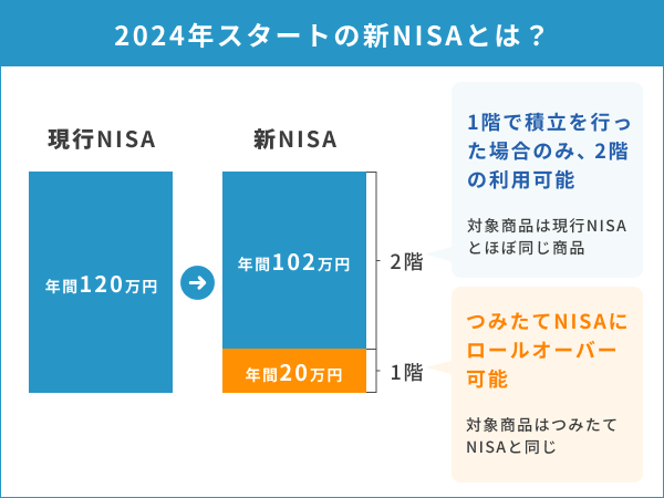2024年スタートの新NISAとは何かの説明