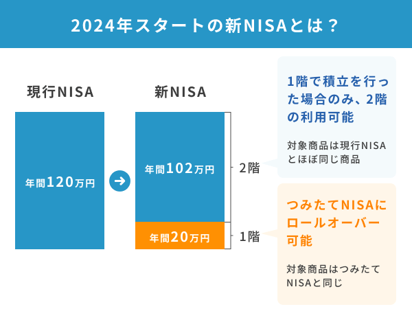 2024年スタートの新NISAについての説明